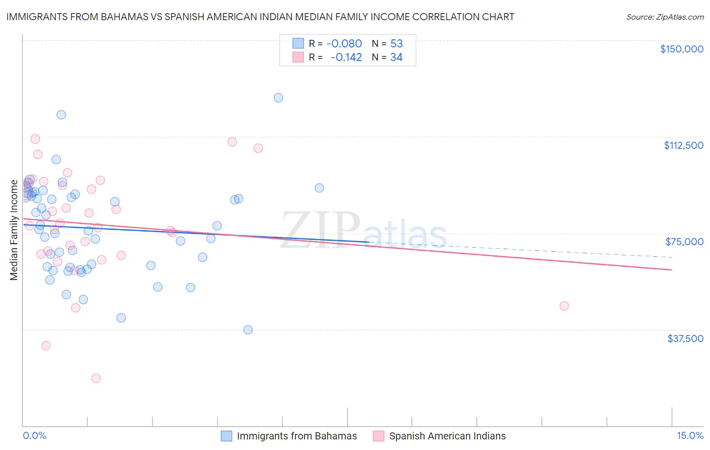 Immigrants from Bahamas vs Spanish American Indian Median Family Income