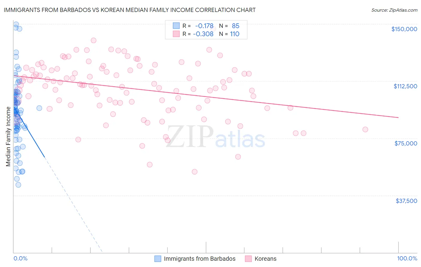 Immigrants from Barbados vs Korean Median Family Income