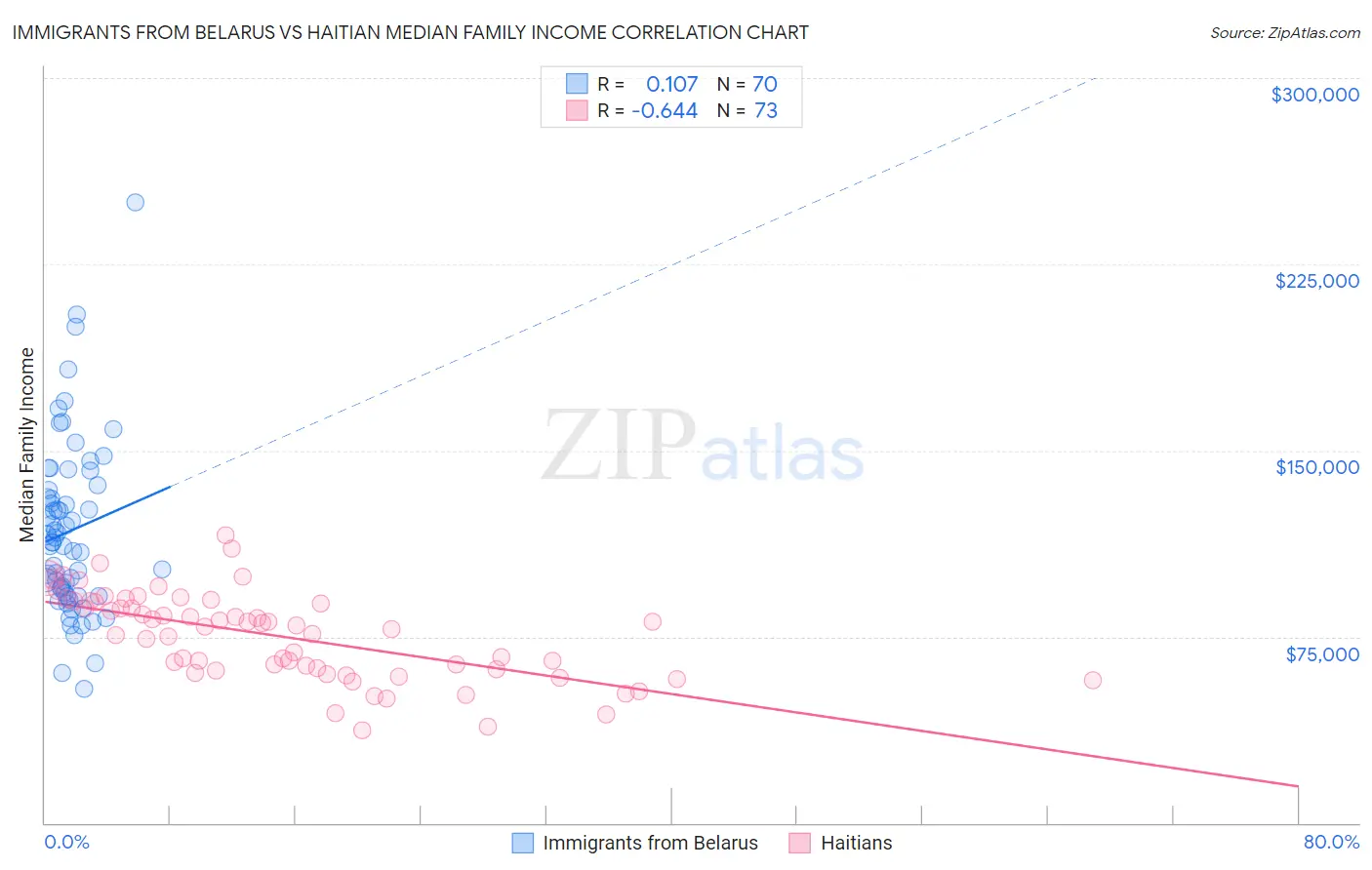 Immigrants from Belarus vs Haitian Median Family Income