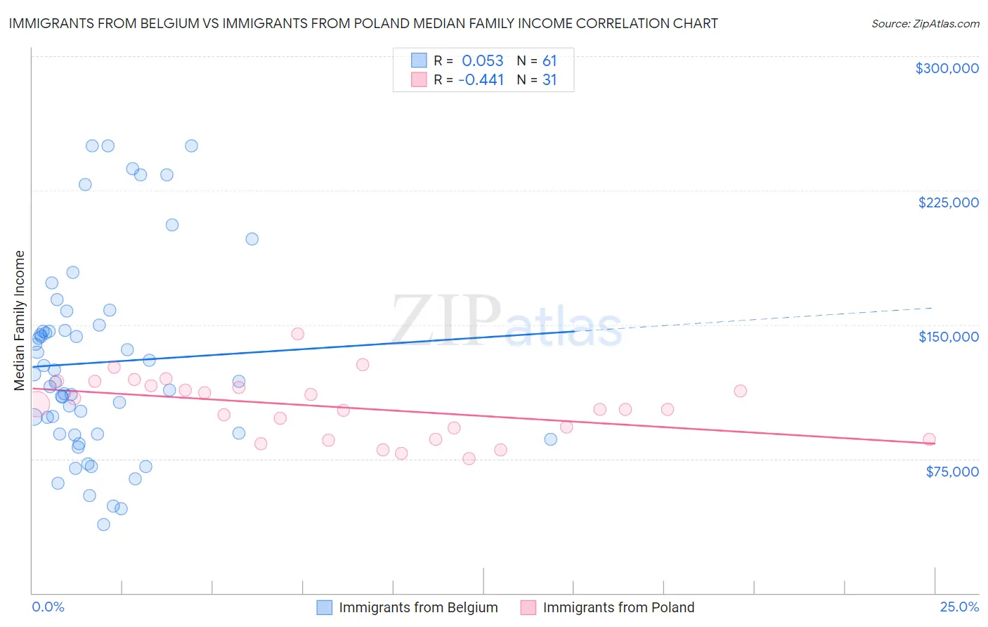 Immigrants from Belgium vs Immigrants from Poland Median Family Income