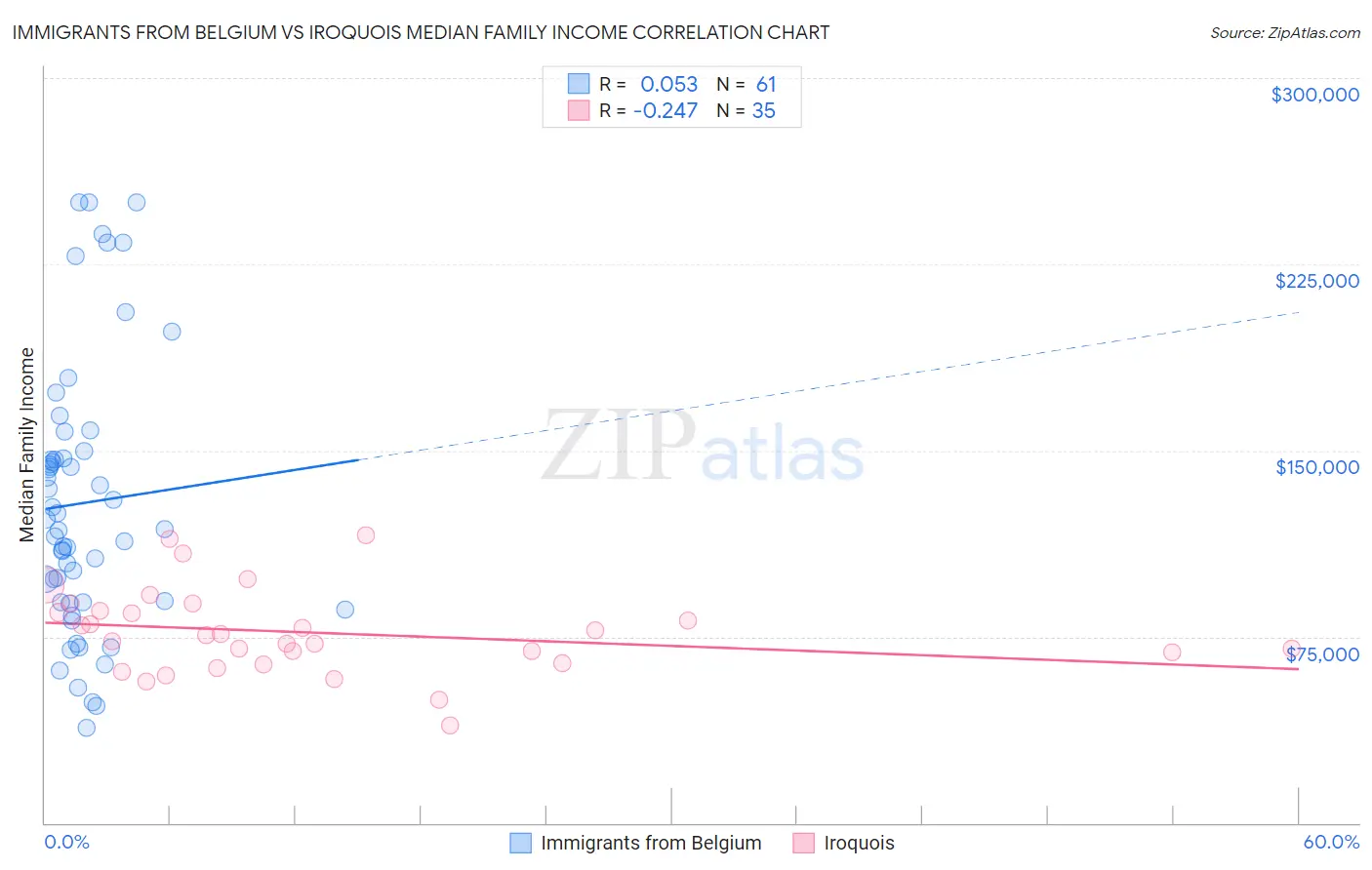 Immigrants from Belgium vs Iroquois Median Family Income