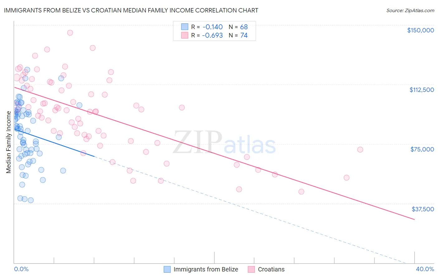 Immigrants from Belize vs Croatian Median Family Income