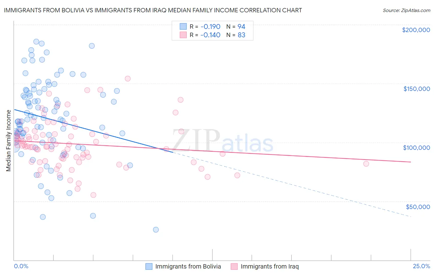 Immigrants from Bolivia vs Immigrants from Iraq Median Family Income