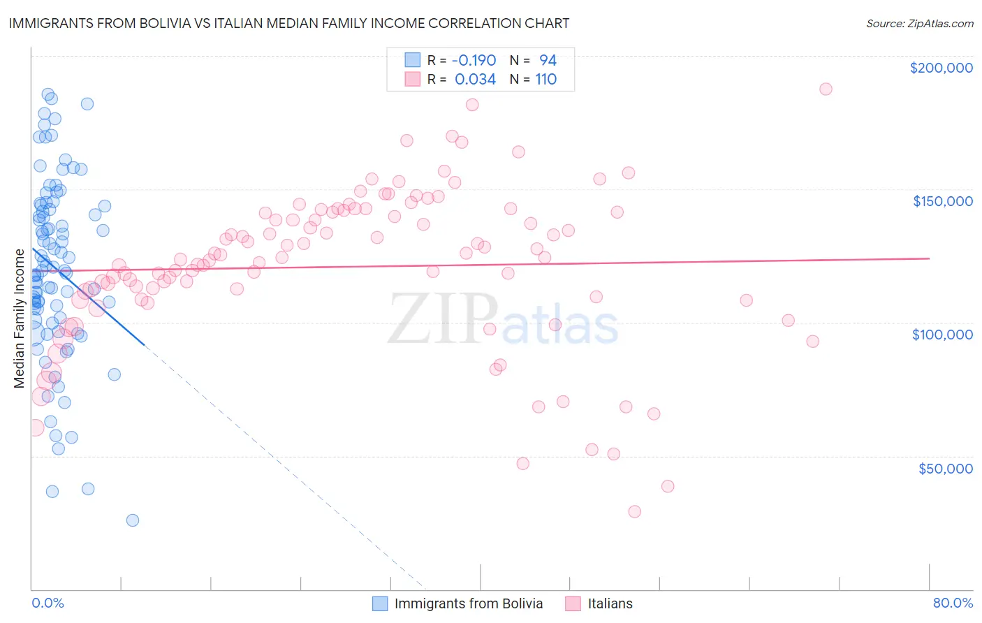 Immigrants from Bolivia vs Italian Median Family Income