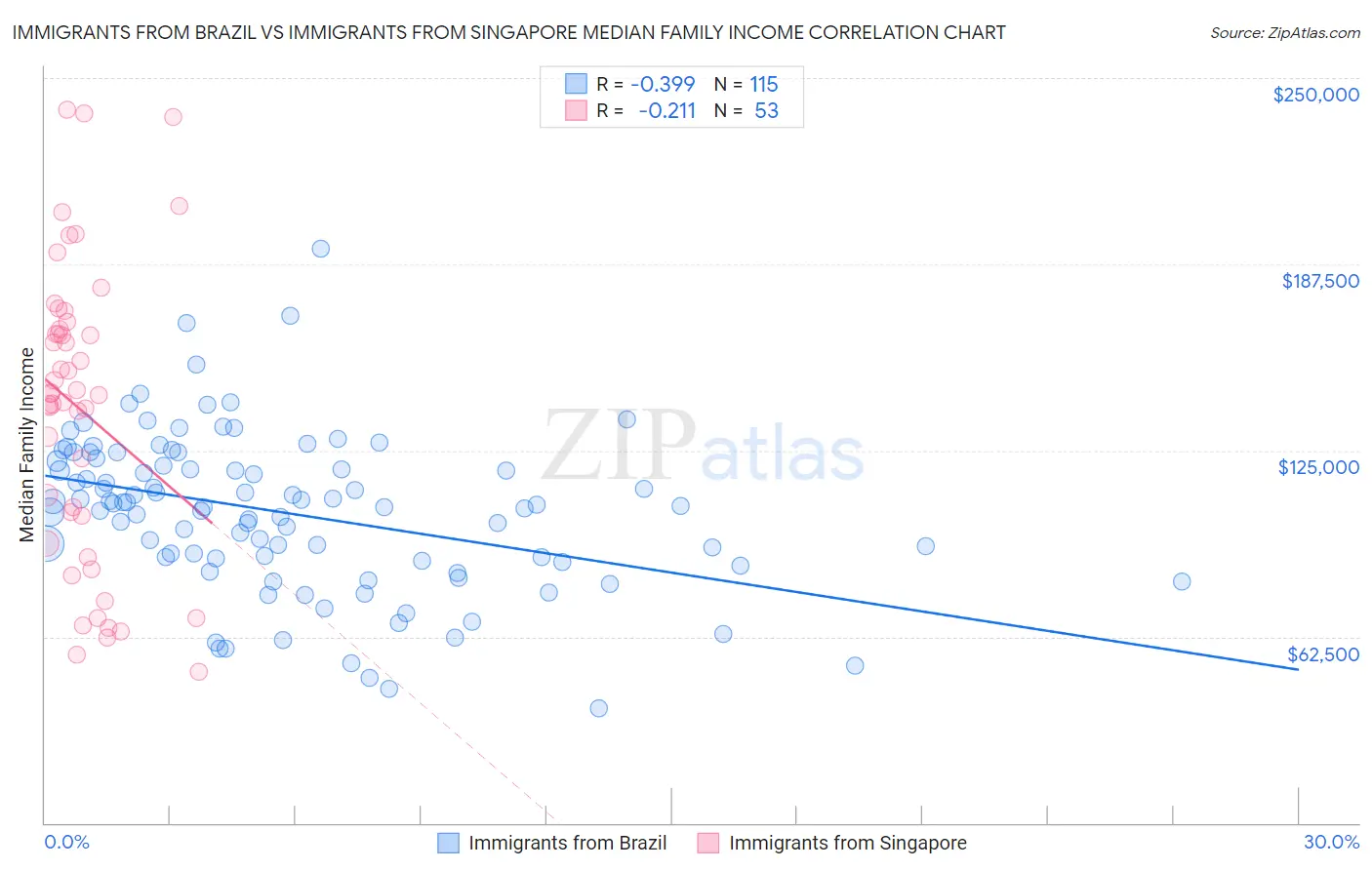 Immigrants from Brazil vs Immigrants from Singapore Median Family Income