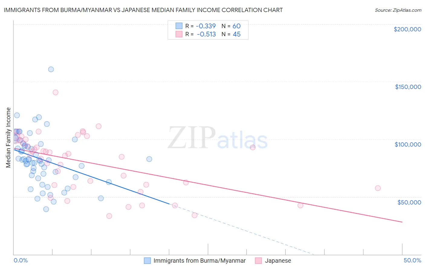 Immigrants from Burma/Myanmar vs Japanese Median Family Income