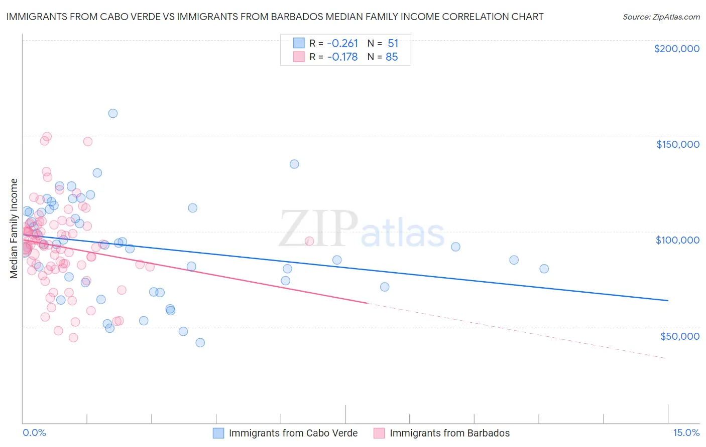 Immigrants from Cabo Verde vs Immigrants from Barbados Median Family Income