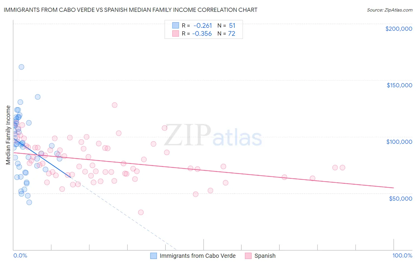 Immigrants from Cabo Verde vs Spanish Median Family Income