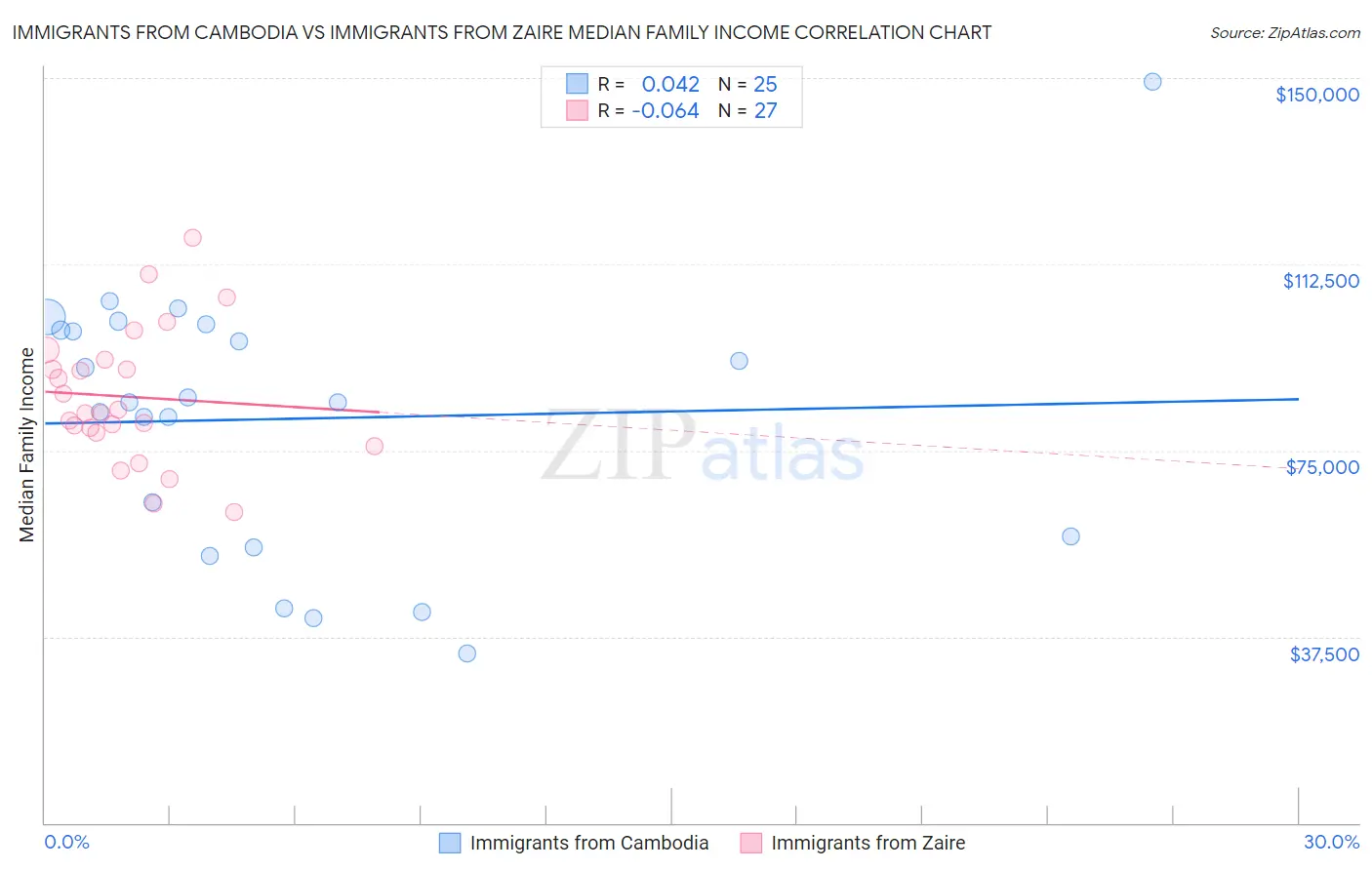 Immigrants from Cambodia vs Immigrants from Zaire Median Family Income