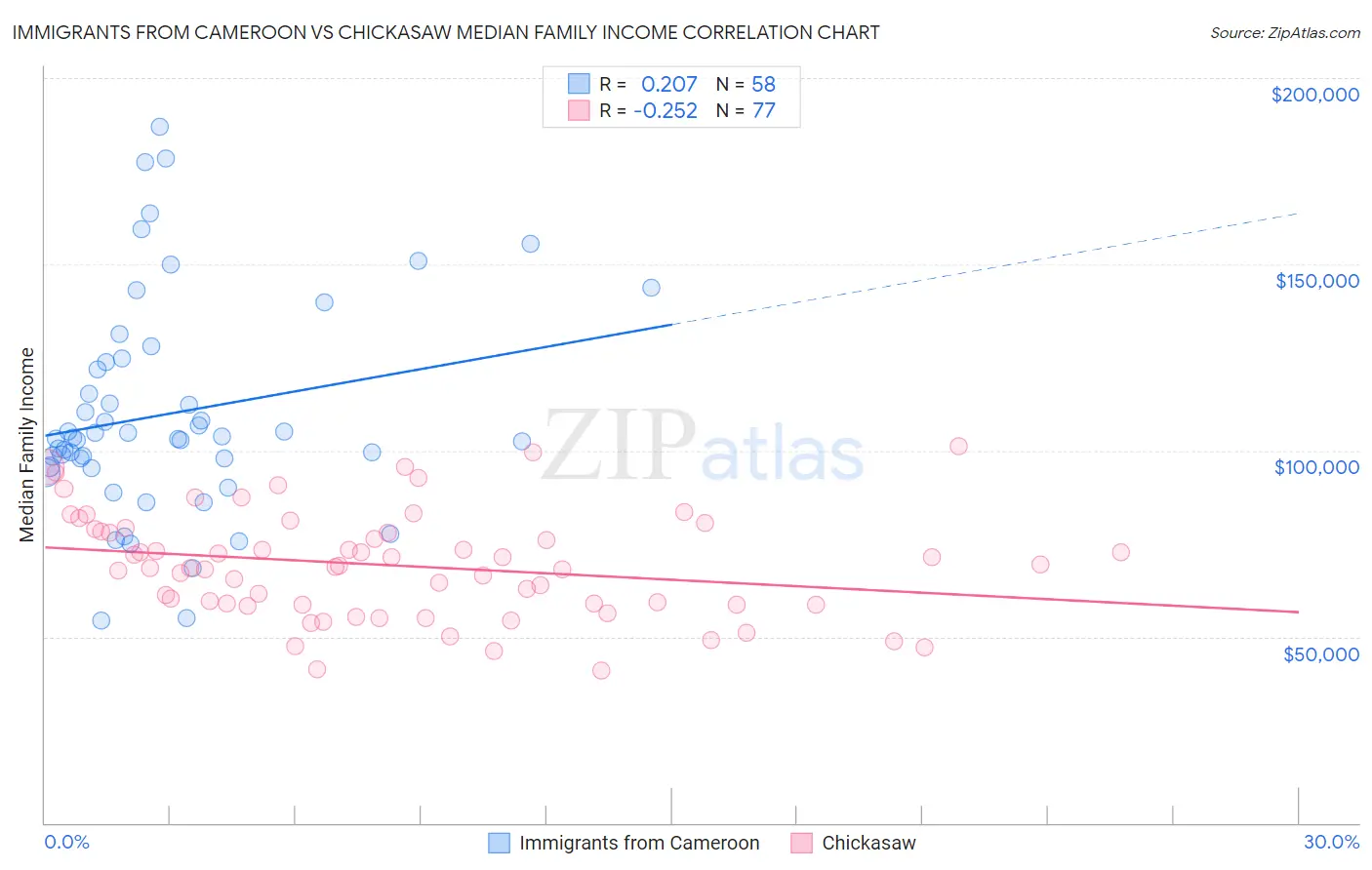 Immigrants from Cameroon vs Chickasaw Median Family Income