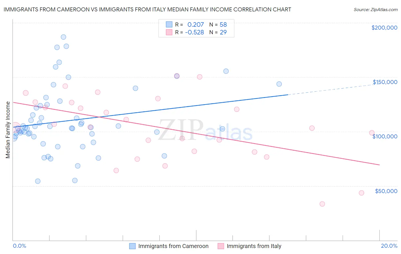 Immigrants from Cameroon vs Immigrants from Italy Median Family Income