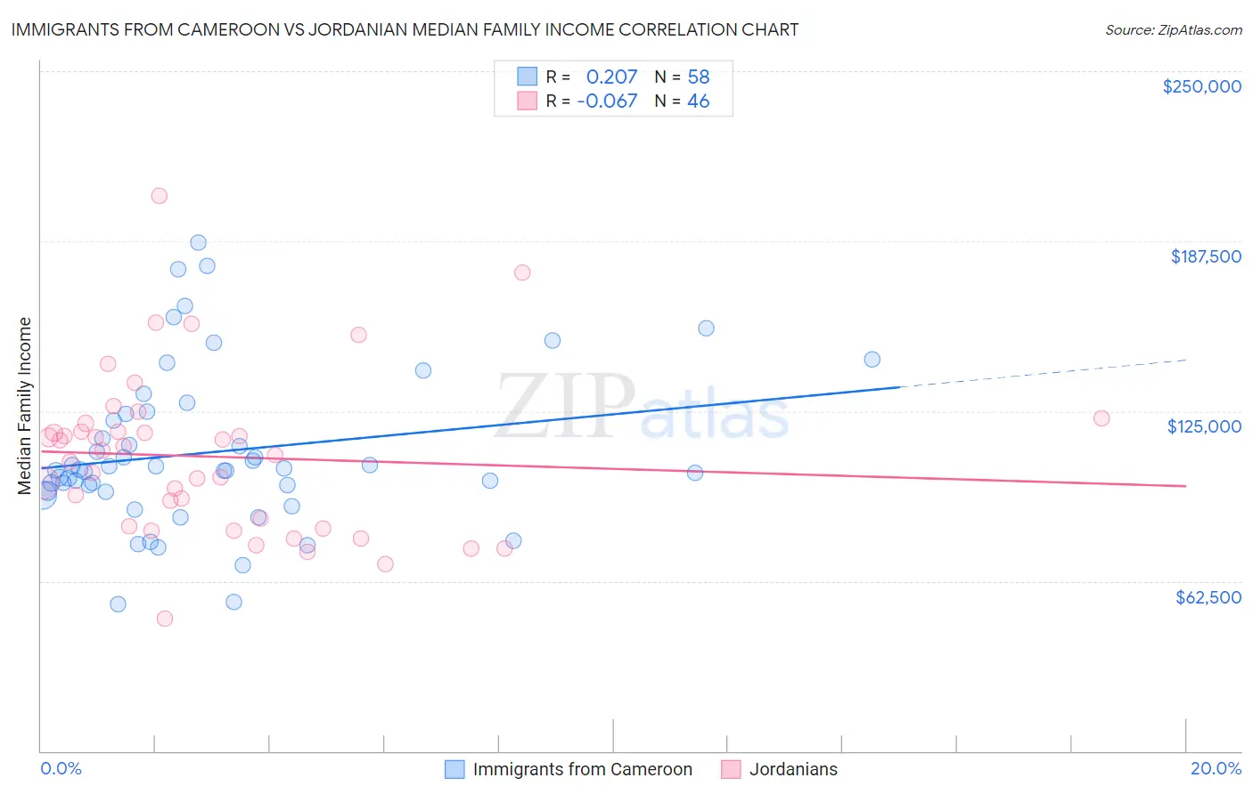 Immigrants from Cameroon vs Jordanian Median Family Income