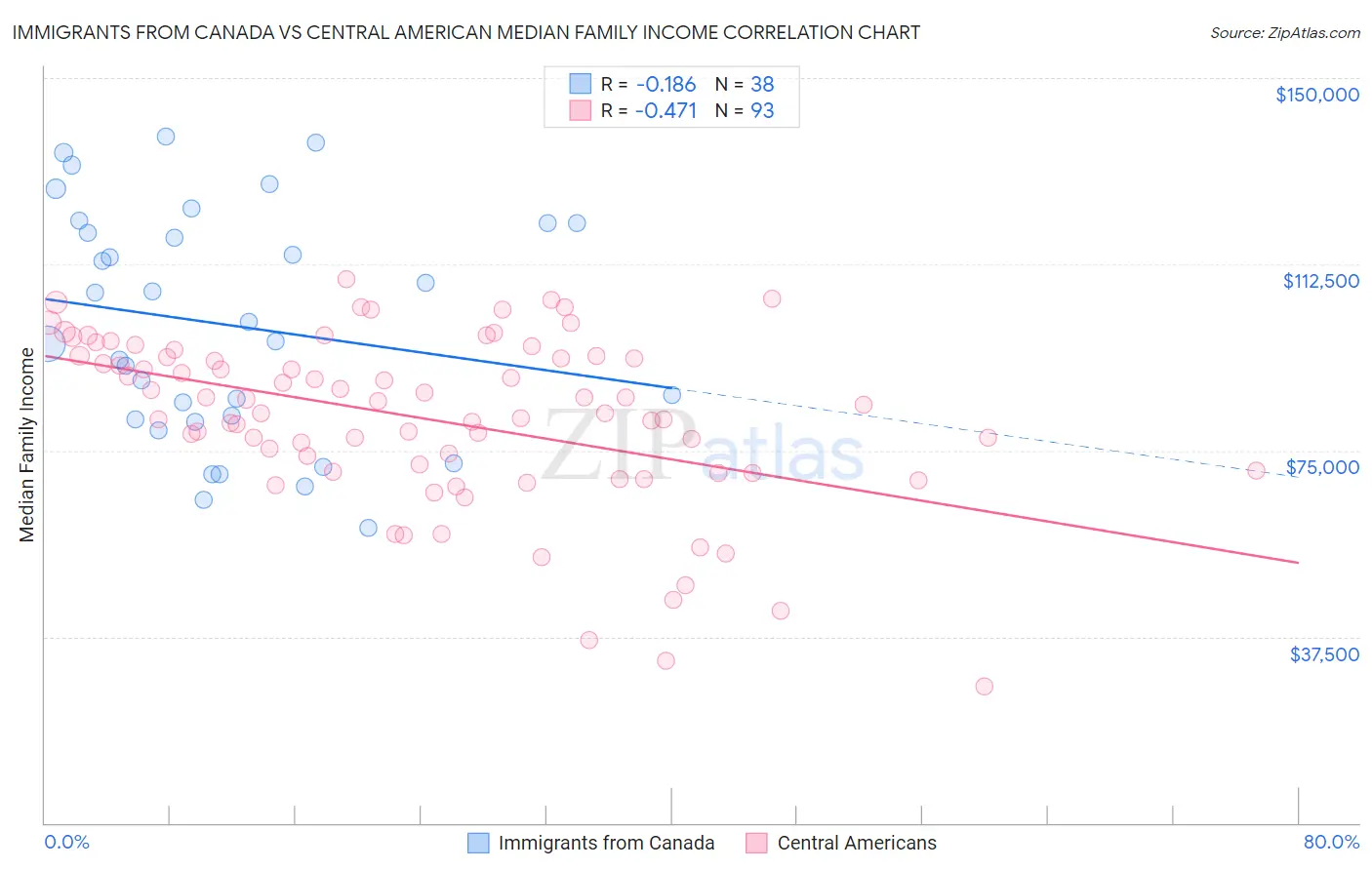 Immigrants from Canada vs Central American Median Family Income