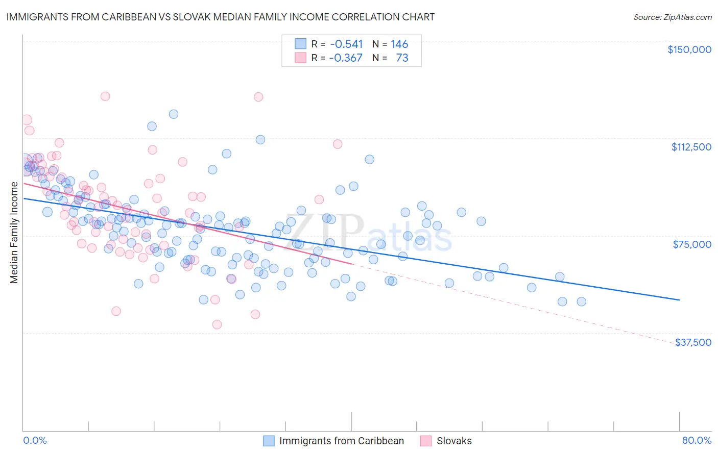 Immigrants from Caribbean vs Slovak Median Family Income