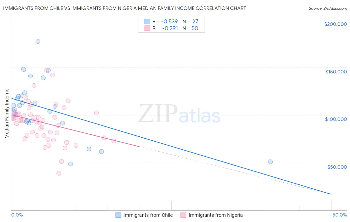 Immigrants from Chile vs Immigrants from Nigeria Median Family Income