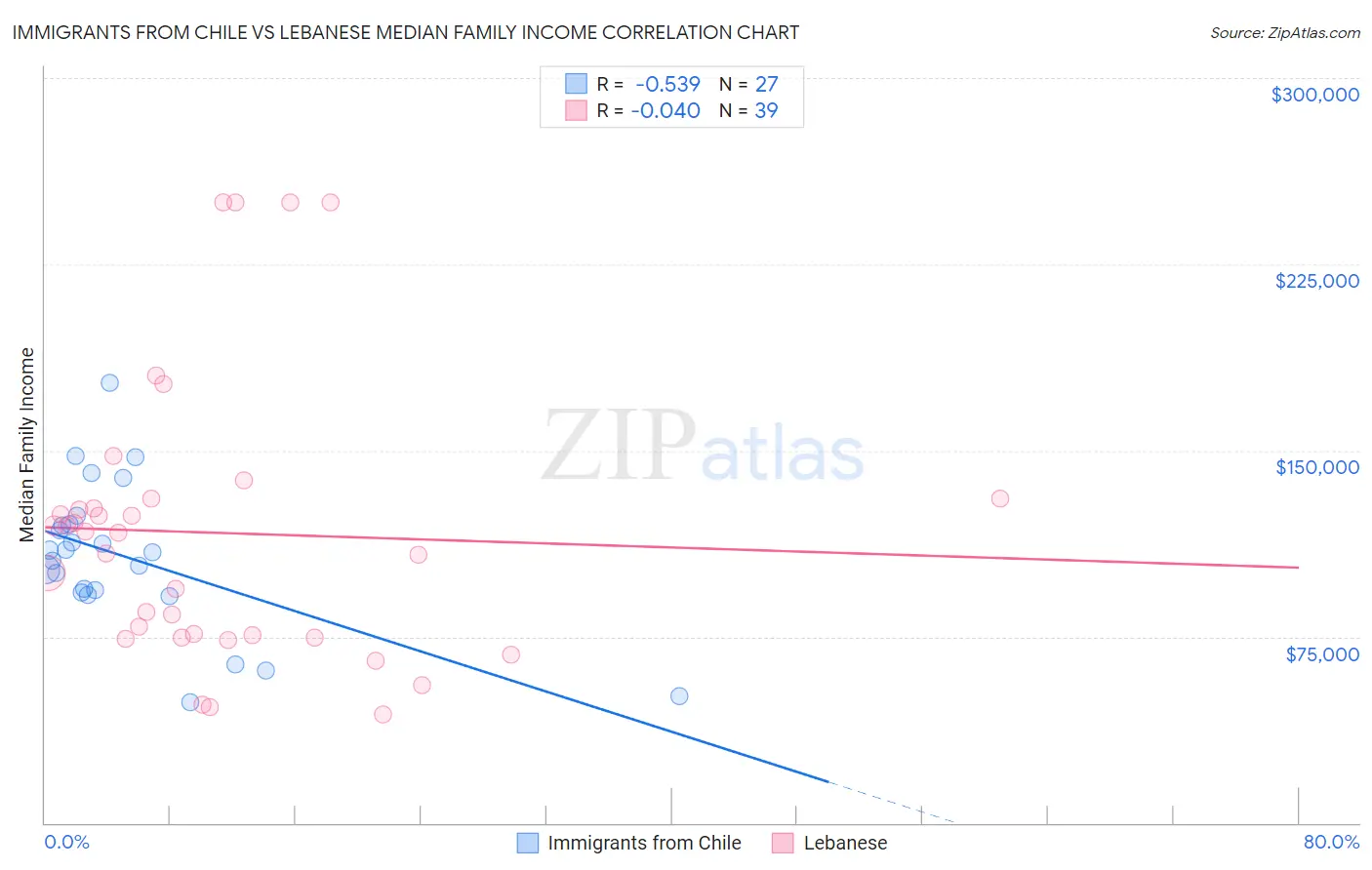 Immigrants from Chile vs Lebanese Median Family Income