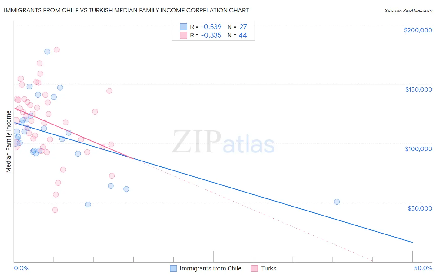 Immigrants from Chile vs Turkish Median Family Income