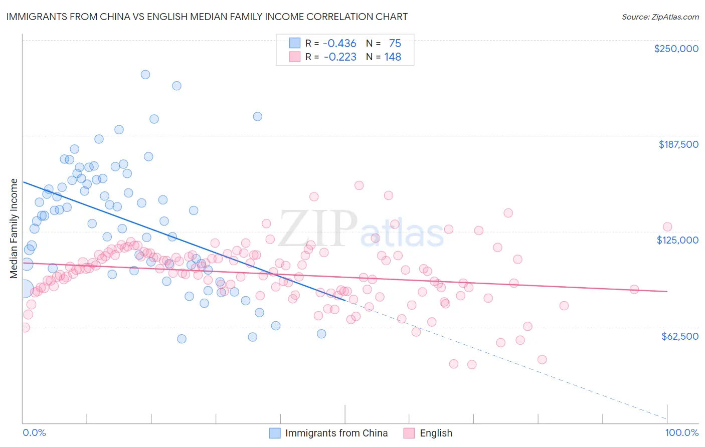 Immigrants from China vs English Median Family Income