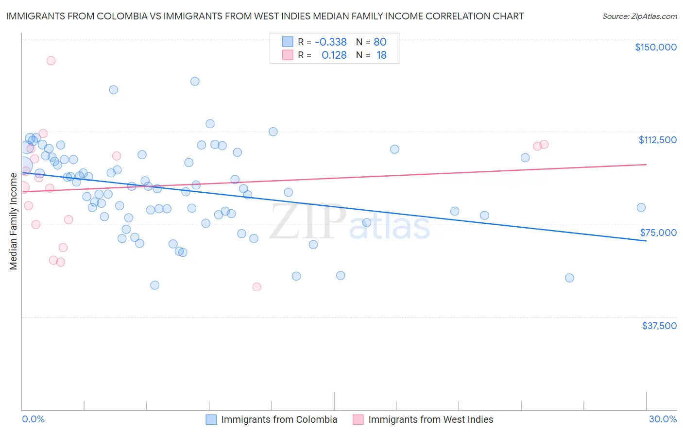 Immigrants from Colombia vs Immigrants from West Indies Median Family Income