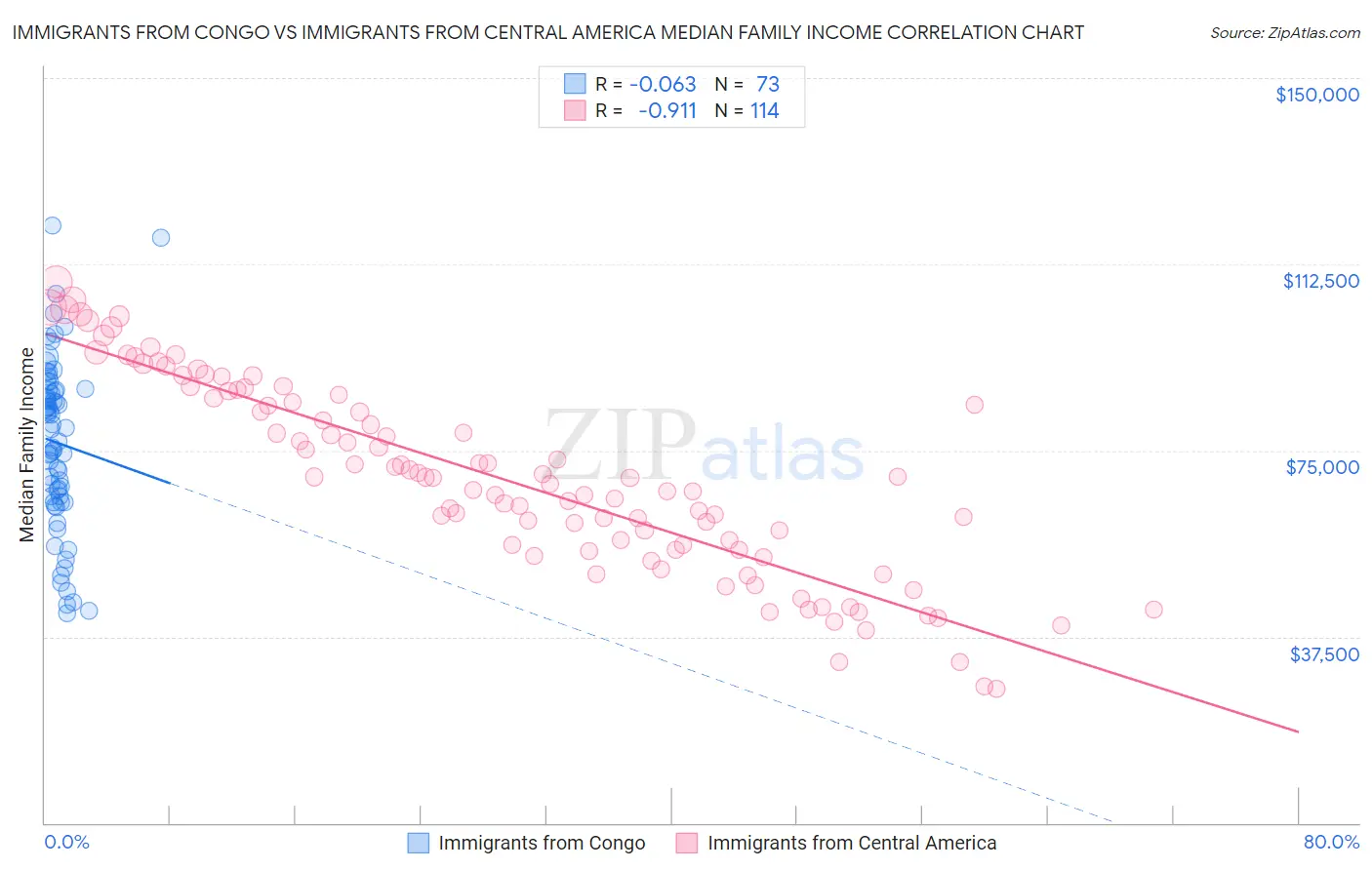 Immigrants from Congo vs Immigrants from Central America Median Family Income