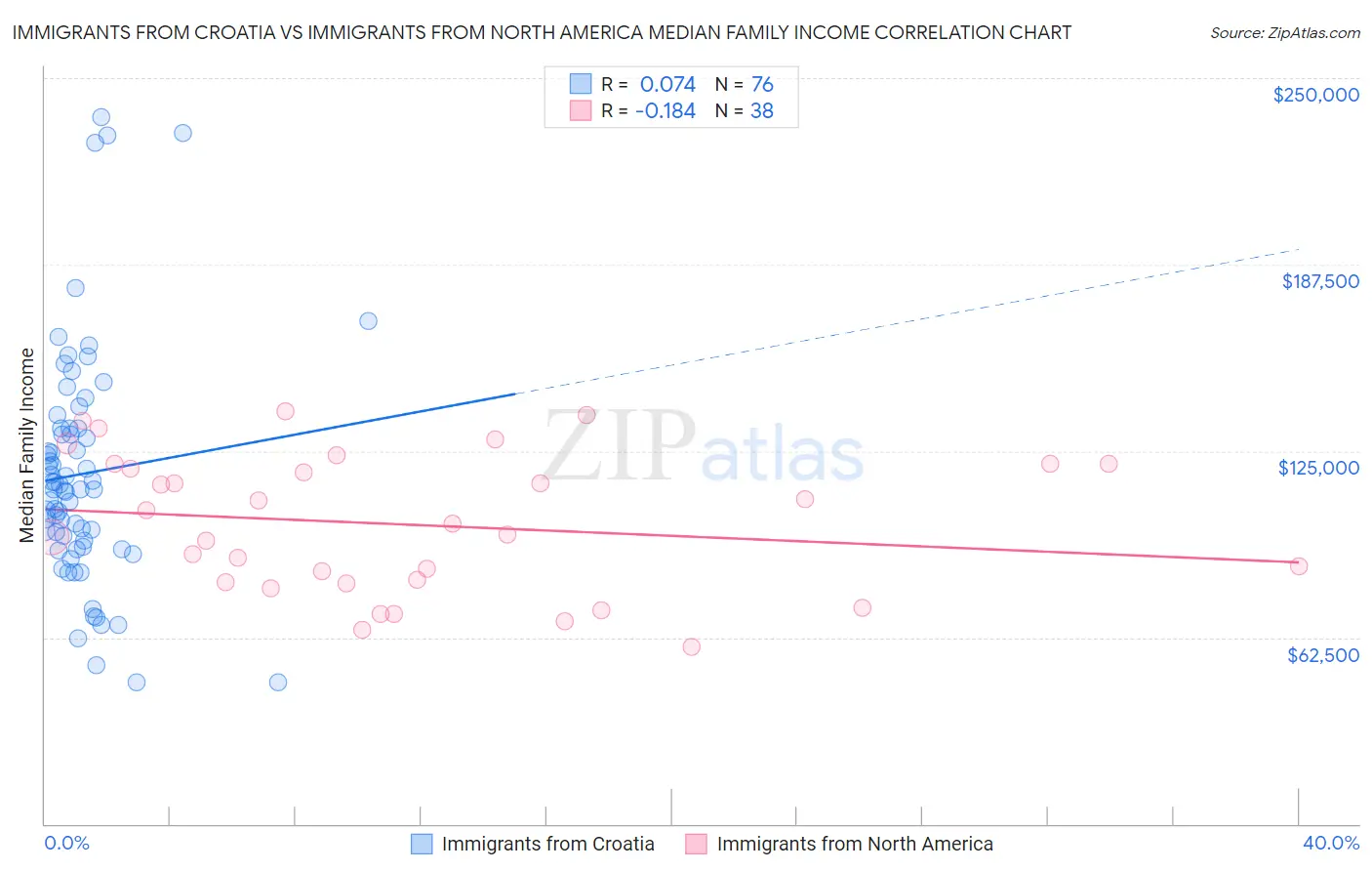 Immigrants from Croatia vs Immigrants from North America Median Family Income