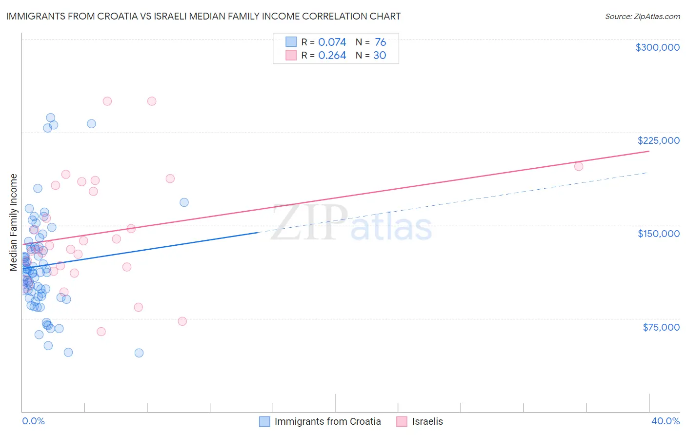 Immigrants from Croatia vs Israeli Median Family Income