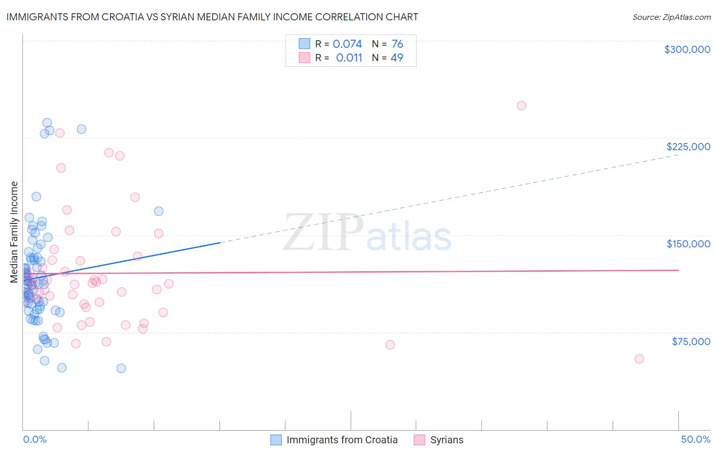 Immigrants from Croatia vs Syrian Median Family Income