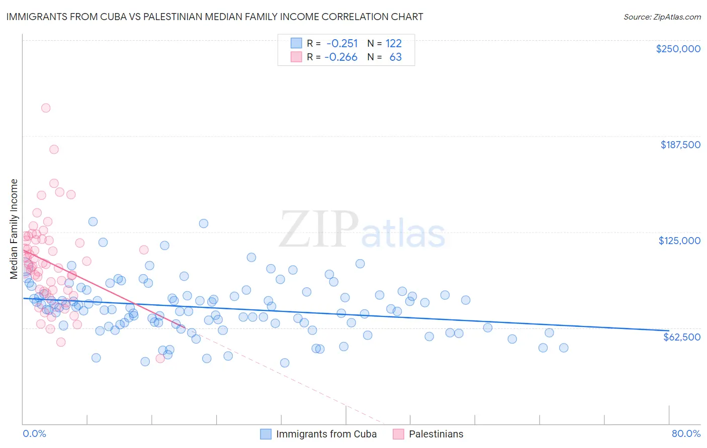 Immigrants from Cuba vs Palestinian Median Family Income