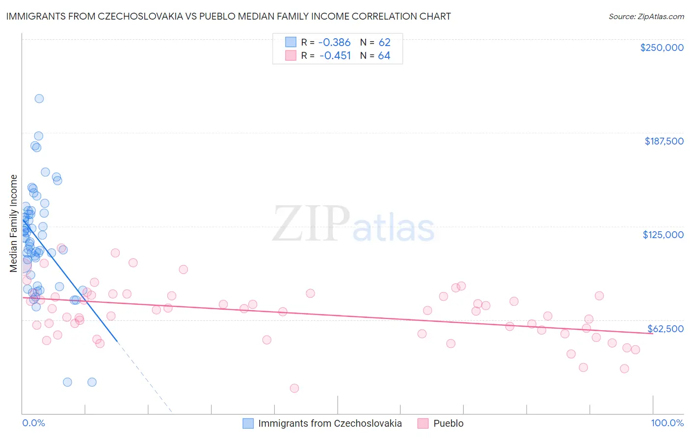 Immigrants from Czechoslovakia vs Pueblo Median Family Income