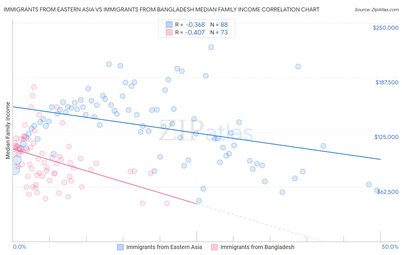 Immigrants from Eastern Asia vs Immigrants from Bangladesh Median Family Income