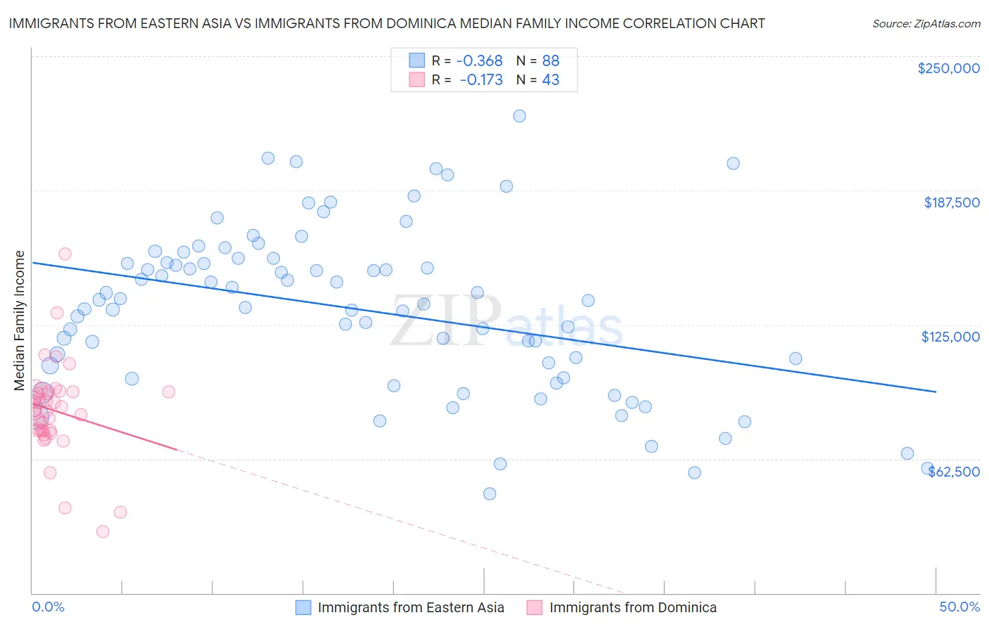 Immigrants from Eastern Asia vs Immigrants from Dominica Median Family Income