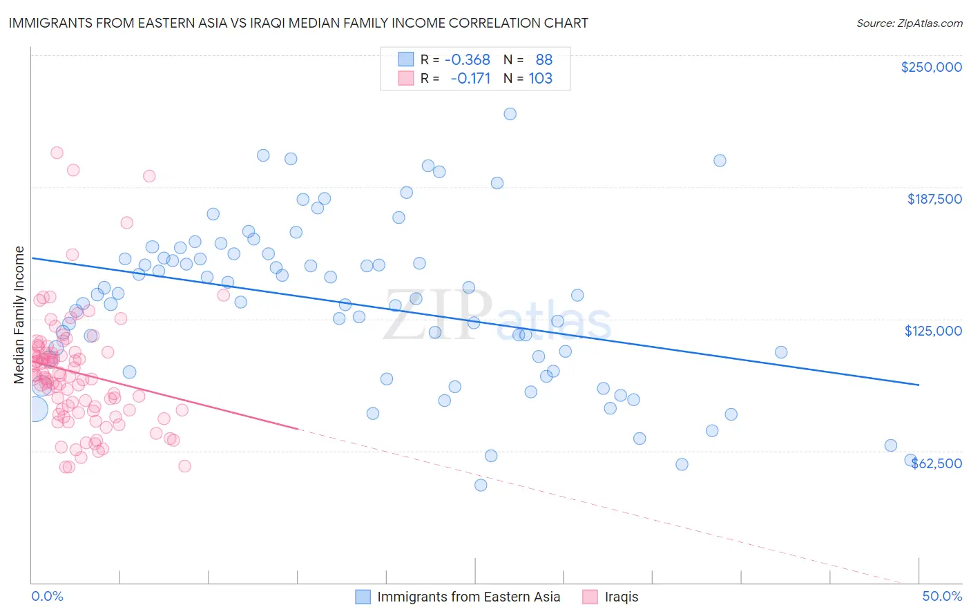 Immigrants from Eastern Asia vs Iraqi Median Family Income