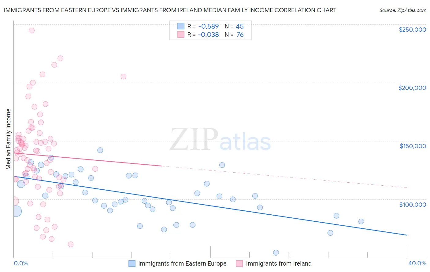 Immigrants from Eastern Europe vs Immigrants from Ireland Median Family Income