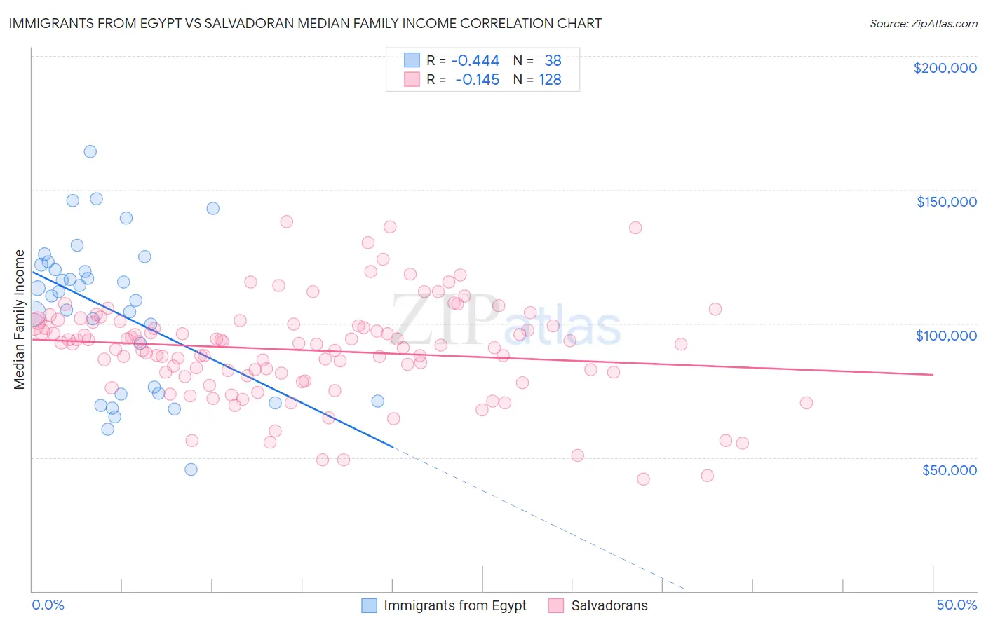 Immigrants from Egypt vs Salvadoran Median Family Income