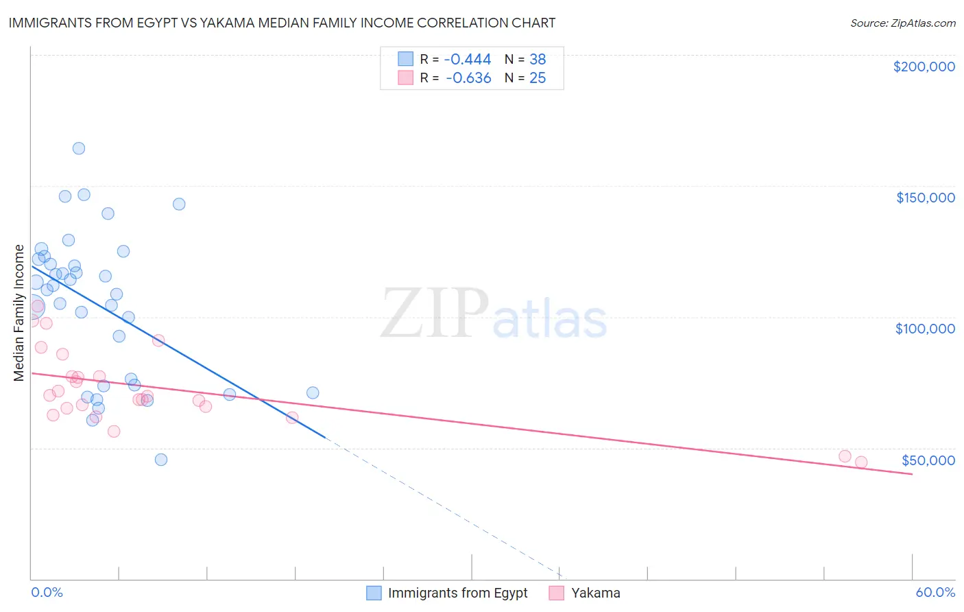 Immigrants from Egypt vs Yakama Median Family Income