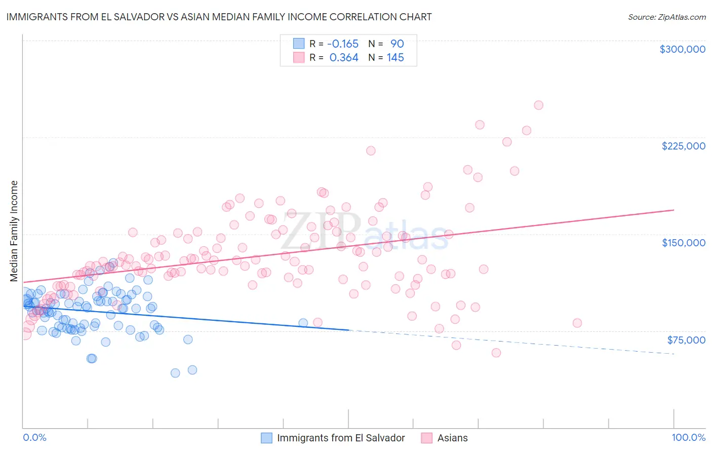 Immigrants from El Salvador vs Asian Median Family Income