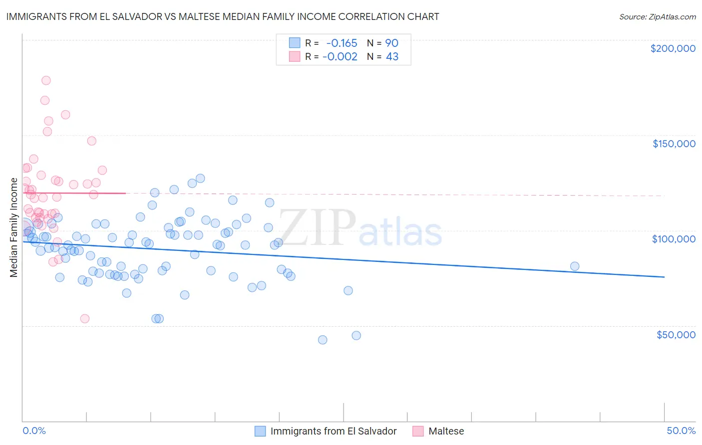 Immigrants from El Salvador vs Maltese Median Family Income