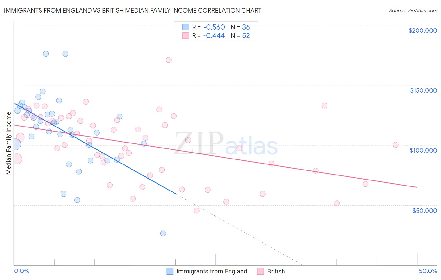 Immigrants from England vs British Median Family Income