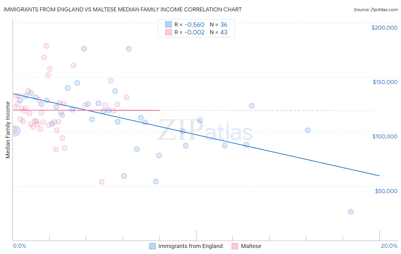 Immigrants from England vs Maltese Median Family Income