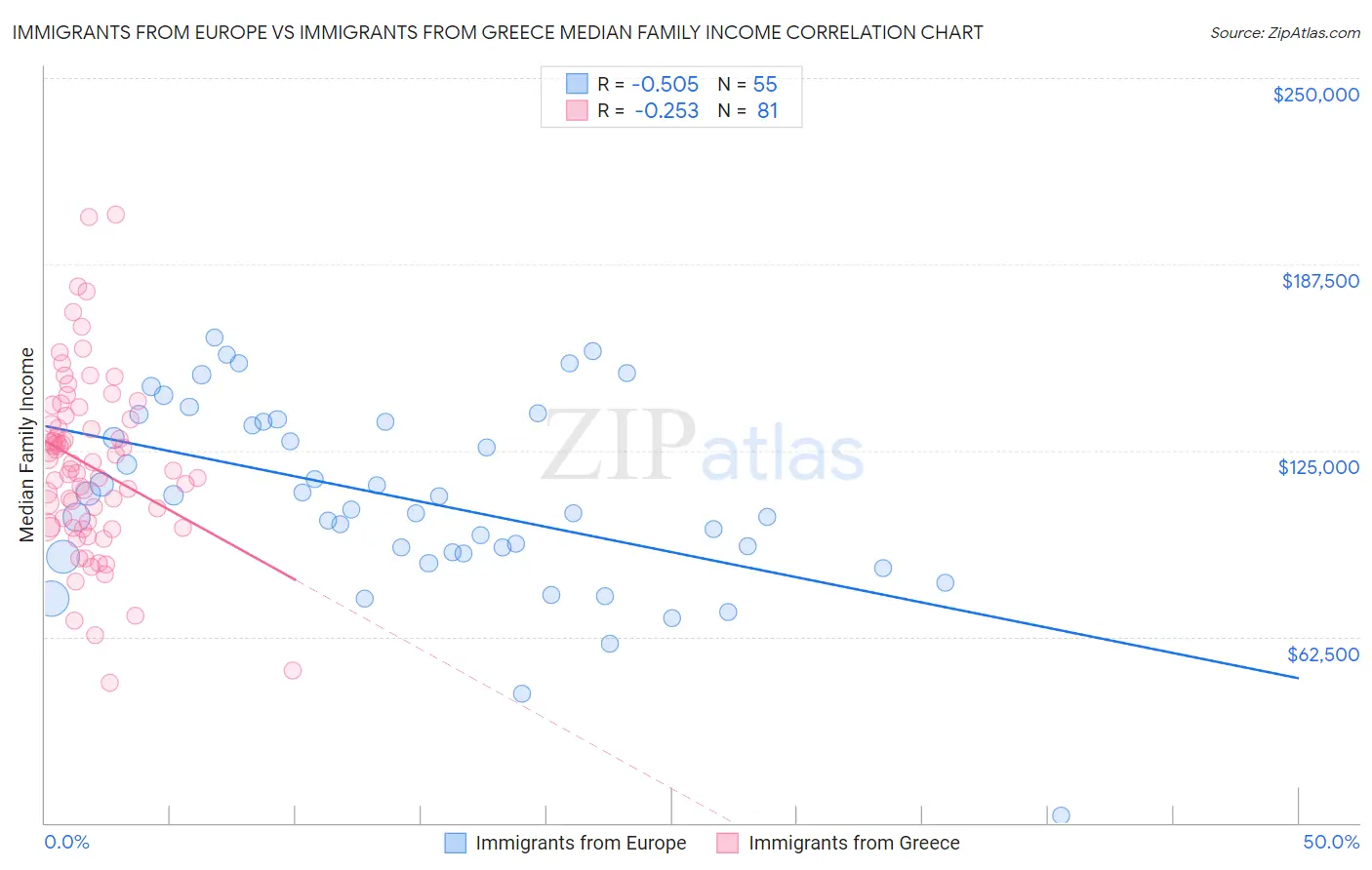 Immigrants from Europe vs Immigrants from Greece Median Family Income