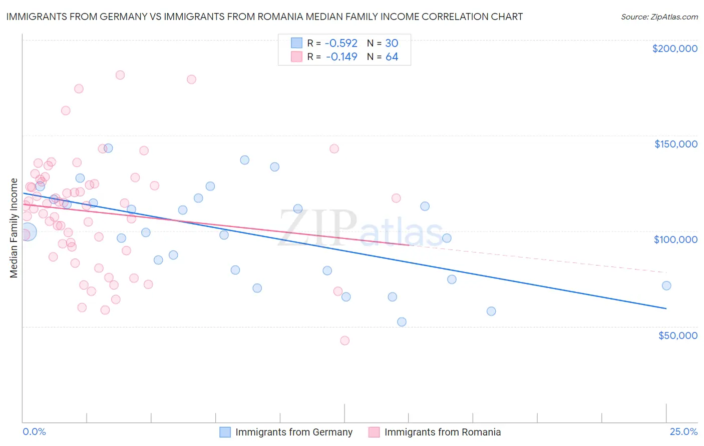 Immigrants from Germany vs Immigrants from Romania Median Family Income