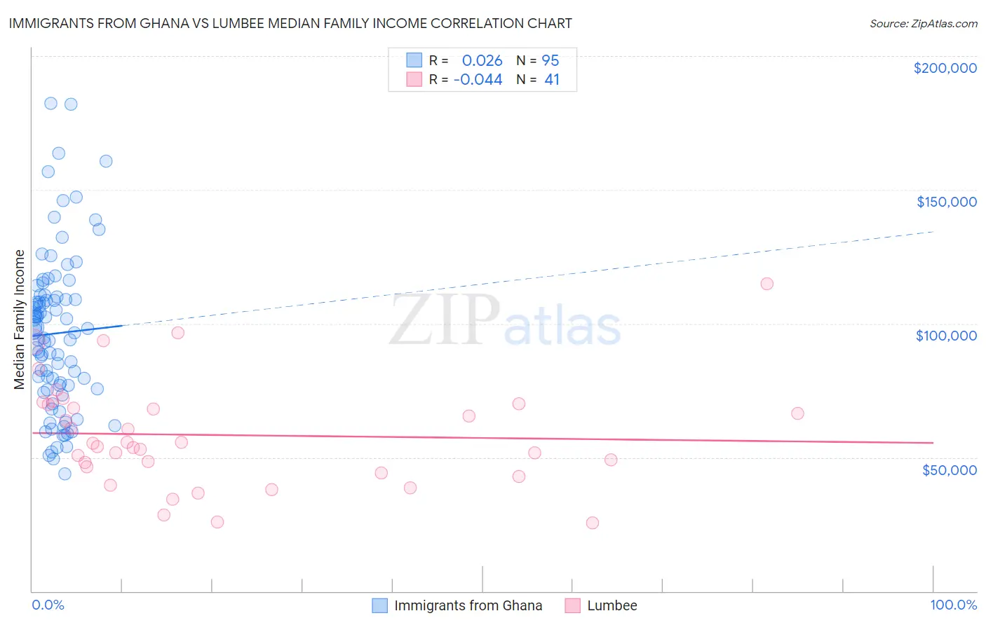 Immigrants from Ghana vs Lumbee Median Family Income