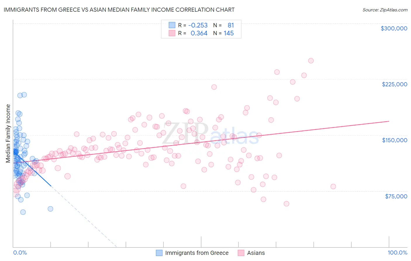 Immigrants from Greece vs Asian Median Family Income