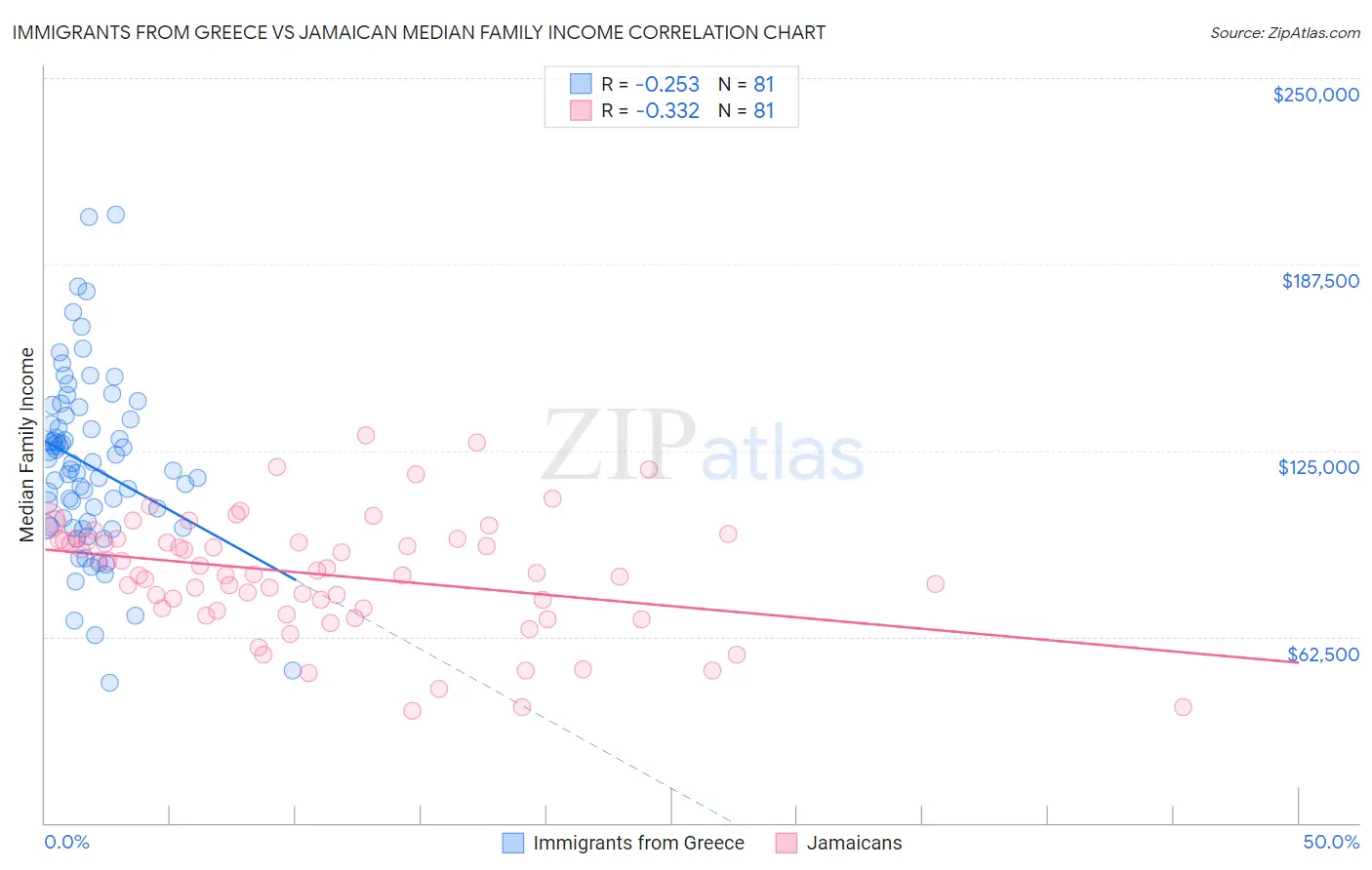 Immigrants from Greece vs Jamaican Median Family Income