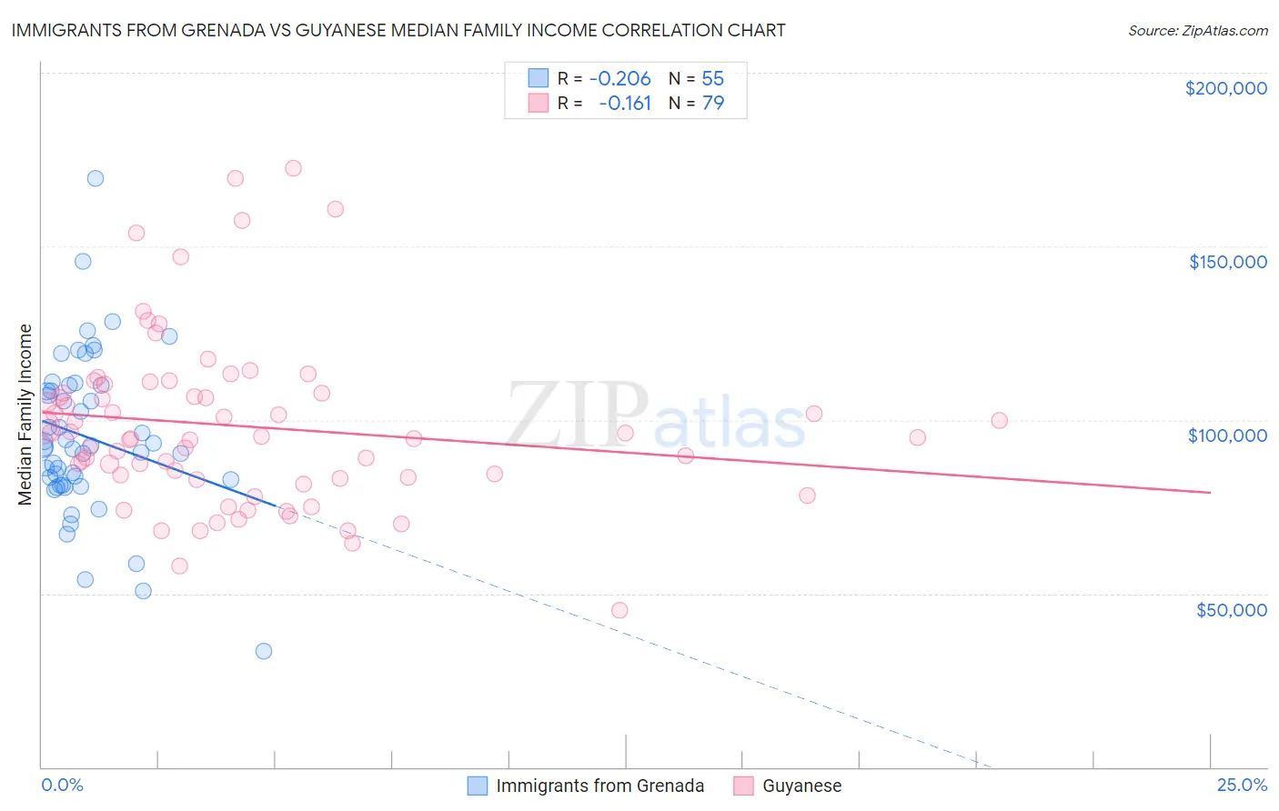 Immigrants from Grenada vs Guyanese Median Family Income