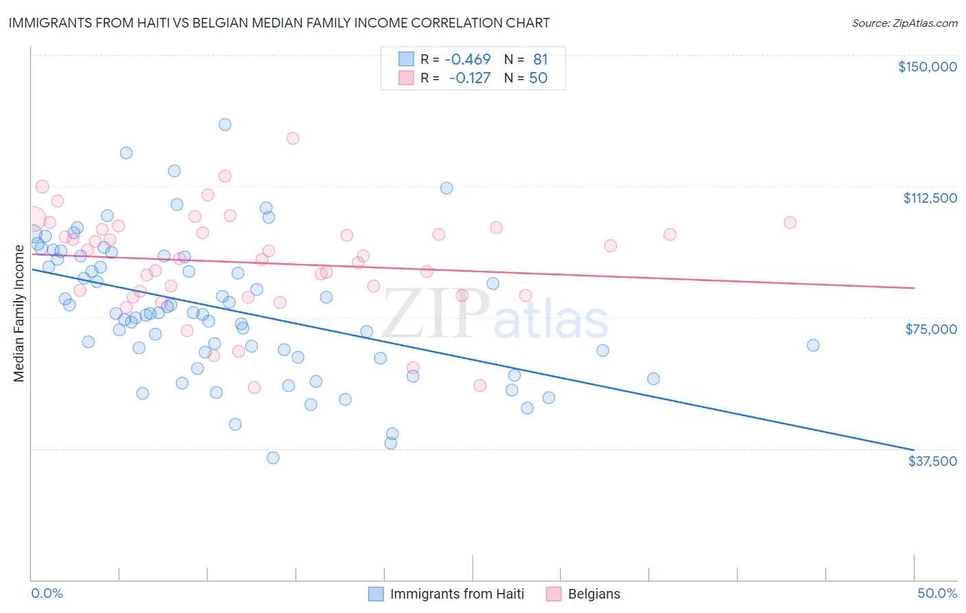 Immigrants from Haiti vs Belgian Median Family Income