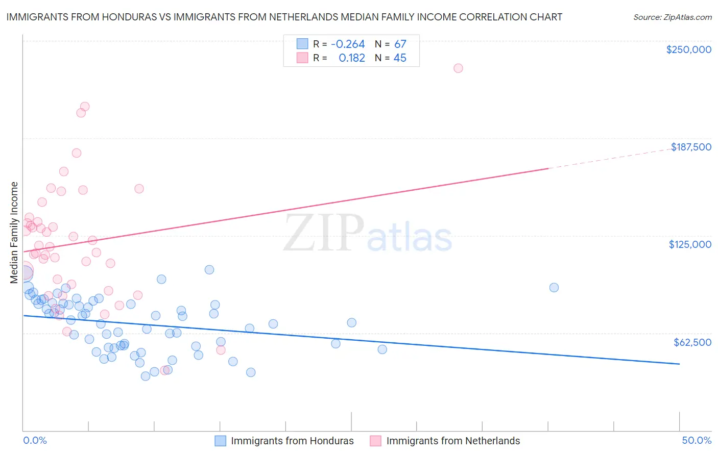 Immigrants from Honduras vs Immigrants from Netherlands Median Family Income