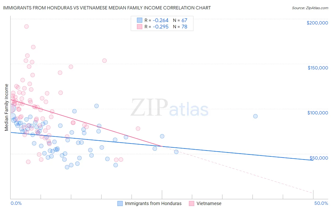 Immigrants from Honduras vs Vietnamese Median Family Income