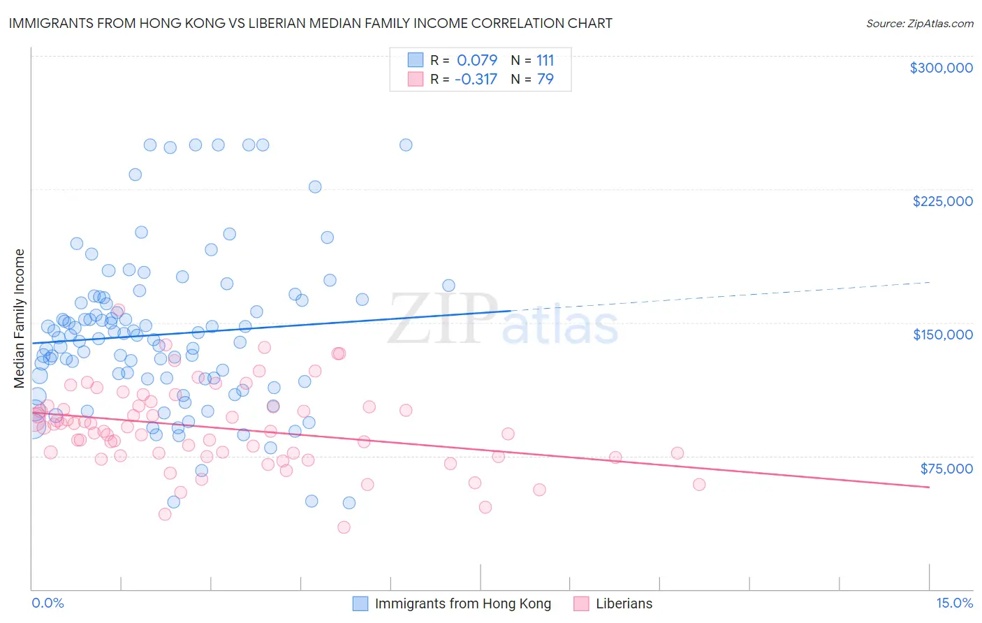 Immigrants from Hong Kong vs Liberian Median Family Income