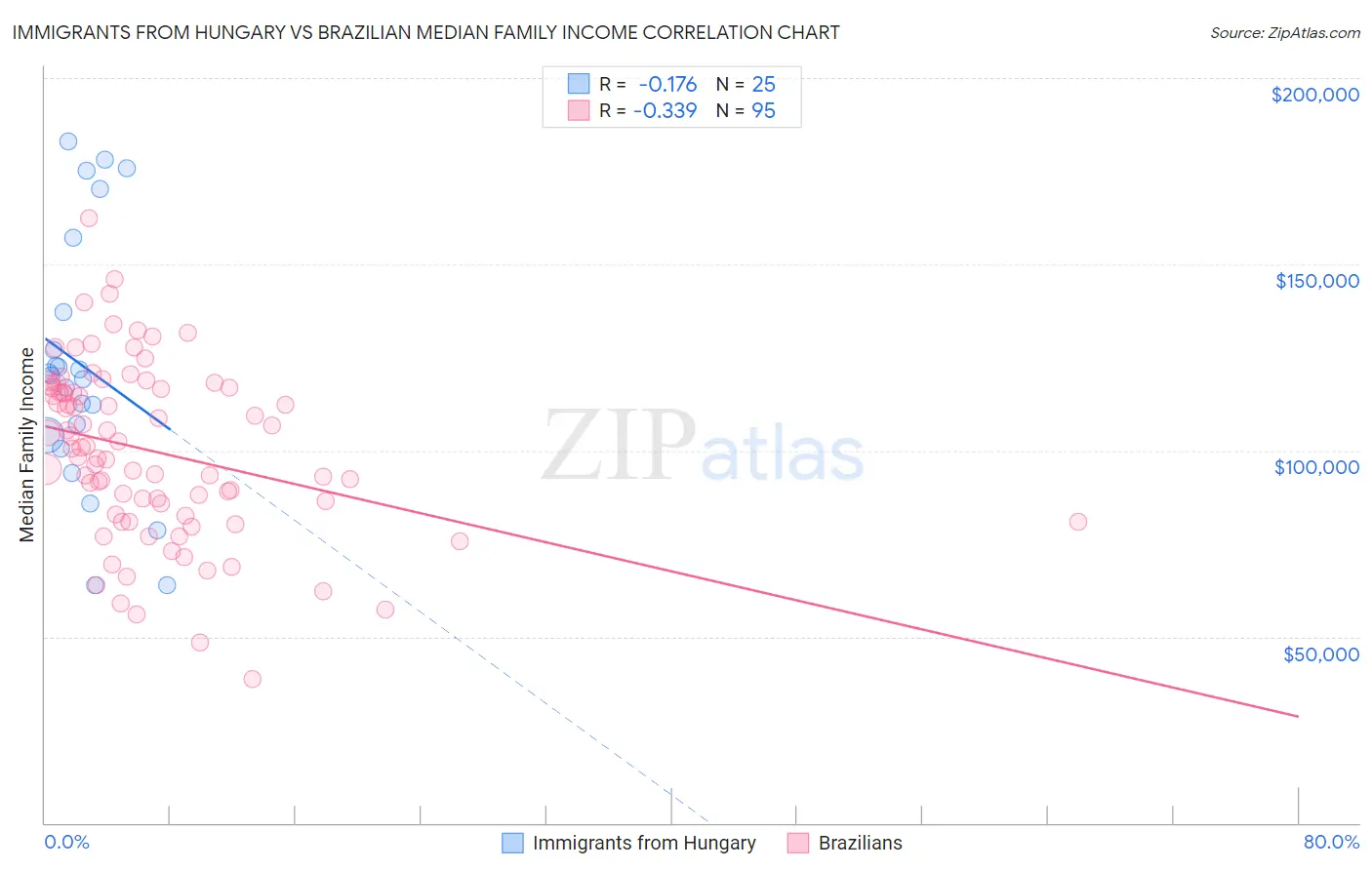 Immigrants from Hungary vs Brazilian Median Family Income